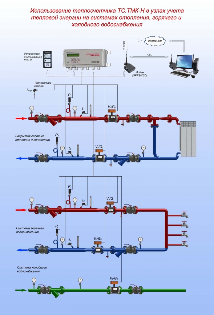 Приборы системы отопления. Тепловой узел с тепловычислителем ТМК н120. УУТЭ узел учета тепловой энергии. УУТЭ 4-Х Трубная система итп. Схема теплового узла с теплосчетчика..